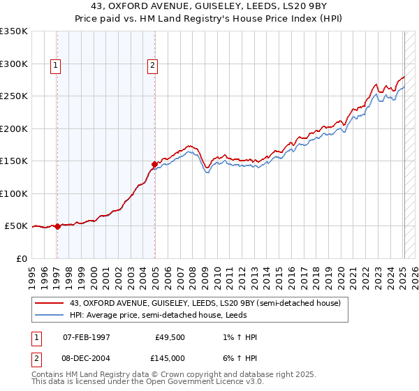 43, OXFORD AVENUE, GUISELEY, LEEDS, LS20 9BY: Price paid vs HM Land Registry's House Price Index