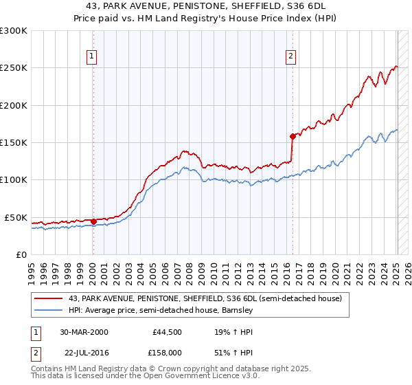 43, PARK AVENUE, PENISTONE, SHEFFIELD, S36 6DL: Price paid vs HM Land Registry's House Price Index