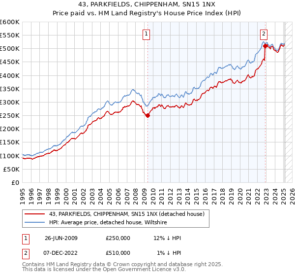 43, PARKFIELDS, CHIPPENHAM, SN15 1NX: Price paid vs HM Land Registry's House Price Index