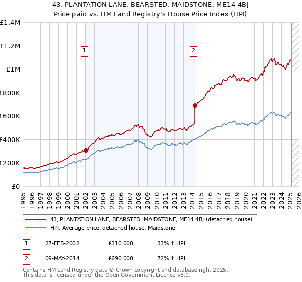 43, PLANTATION LANE, BEARSTED, MAIDSTONE, ME14 4BJ: Price paid vs HM Land Registry's House Price Index