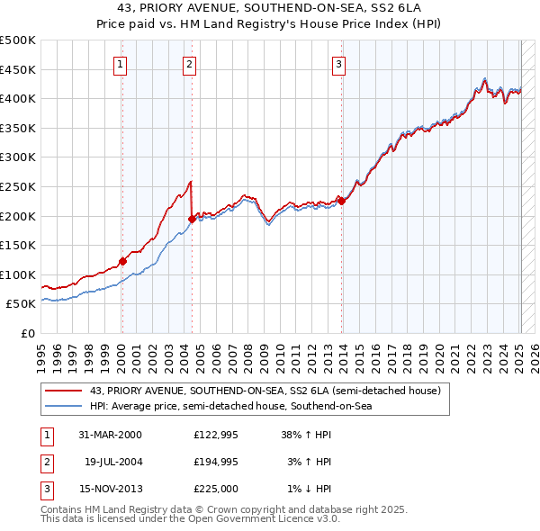 43, PRIORY AVENUE, SOUTHEND-ON-SEA, SS2 6LA: Price paid vs HM Land Registry's House Price Index