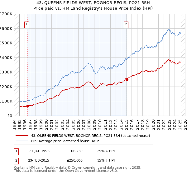 43, QUEENS FIELDS WEST, BOGNOR REGIS, PO21 5SH: Price paid vs HM Land Registry's House Price Index