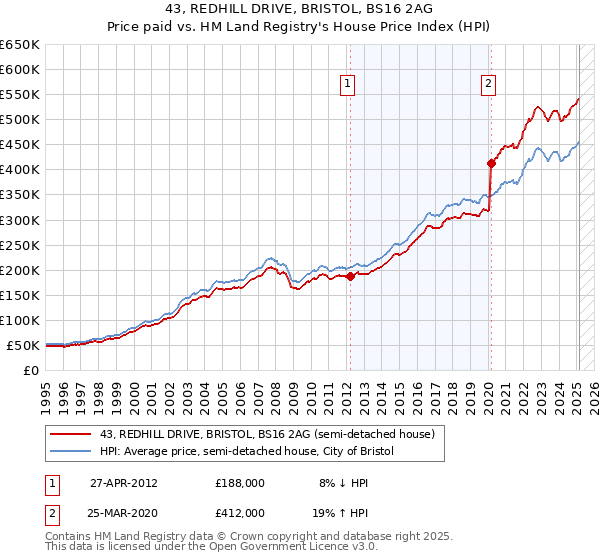 43, REDHILL DRIVE, BRISTOL, BS16 2AG: Price paid vs HM Land Registry's House Price Index