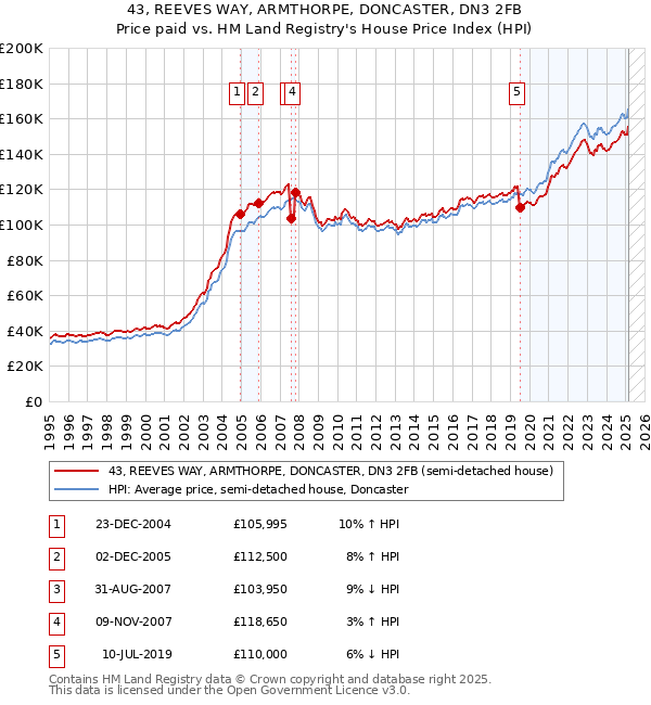 43, REEVES WAY, ARMTHORPE, DONCASTER, DN3 2FB: Price paid vs HM Land Registry's House Price Index