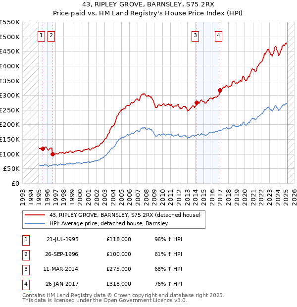 43, RIPLEY GROVE, BARNSLEY, S75 2RX: Price paid vs HM Land Registry's House Price Index