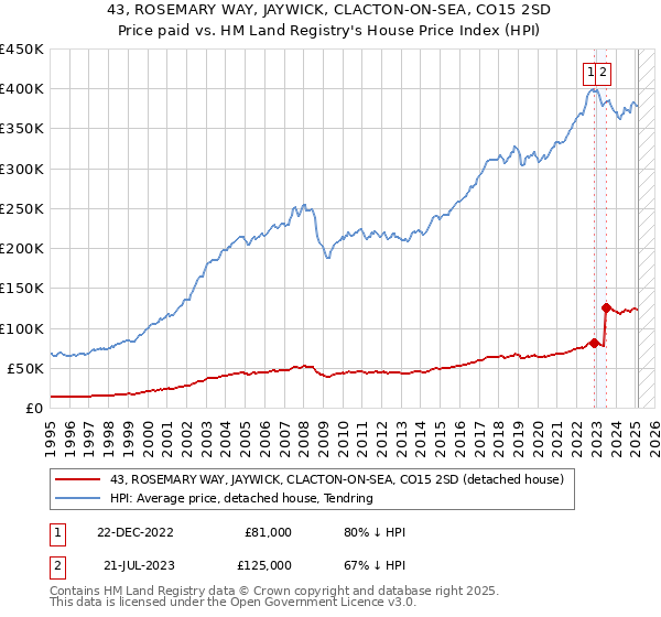 43, ROSEMARY WAY, JAYWICK, CLACTON-ON-SEA, CO15 2SD: Price paid vs HM Land Registry's House Price Index