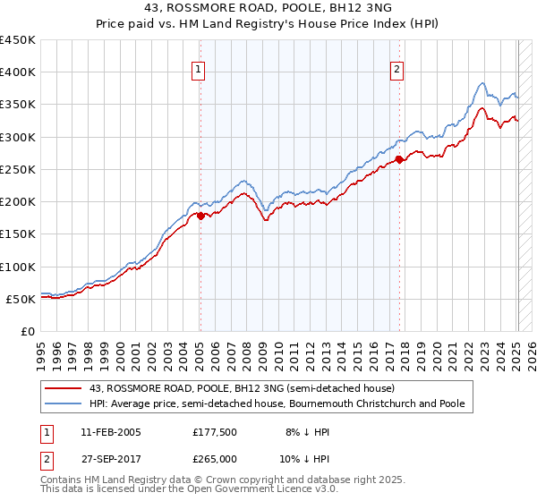 43, ROSSMORE ROAD, POOLE, BH12 3NG: Price paid vs HM Land Registry's House Price Index