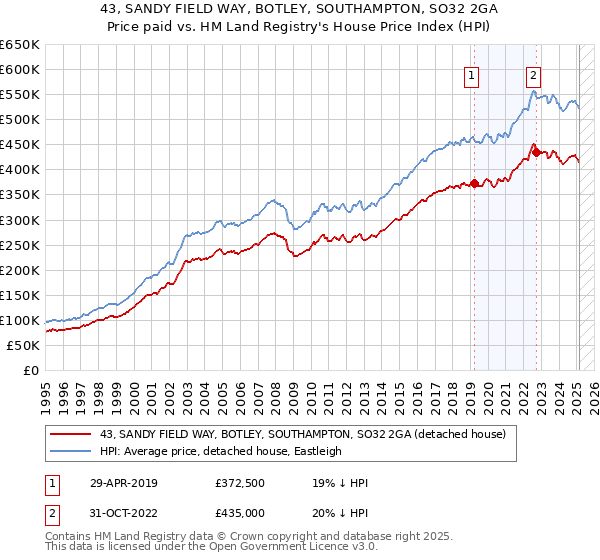 43, SANDY FIELD WAY, BOTLEY, SOUTHAMPTON, SO32 2GA: Price paid vs HM Land Registry's House Price Index