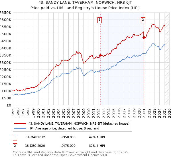 43, SANDY LANE, TAVERHAM, NORWICH, NR8 6JT: Price paid vs HM Land Registry's House Price Index