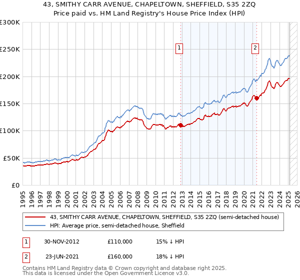 43, SMITHY CARR AVENUE, CHAPELTOWN, SHEFFIELD, S35 2ZQ: Price paid vs HM Land Registry's House Price Index