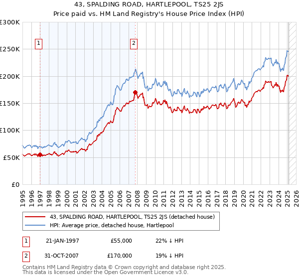 43, SPALDING ROAD, HARTLEPOOL, TS25 2JS: Price paid vs HM Land Registry's House Price Index