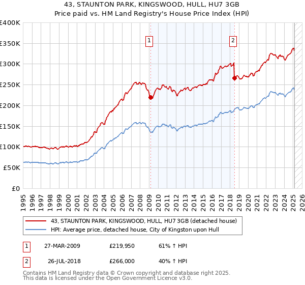 43, STAUNTON PARK, KINGSWOOD, HULL, HU7 3GB: Price paid vs HM Land Registry's House Price Index