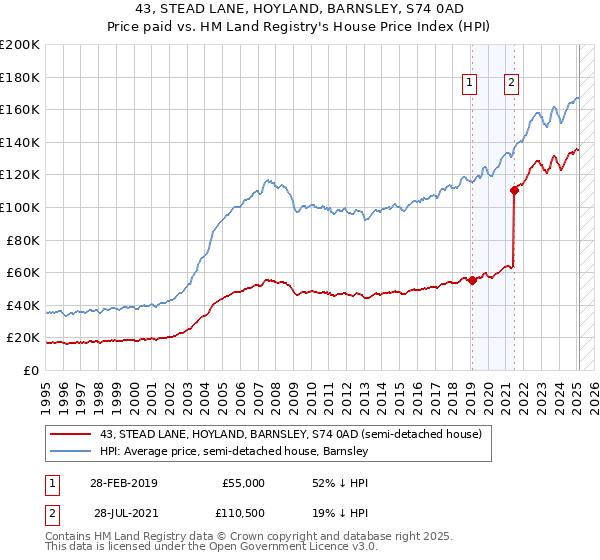 43, STEAD LANE, HOYLAND, BARNSLEY, S74 0AD: Price paid vs HM Land Registry's House Price Index