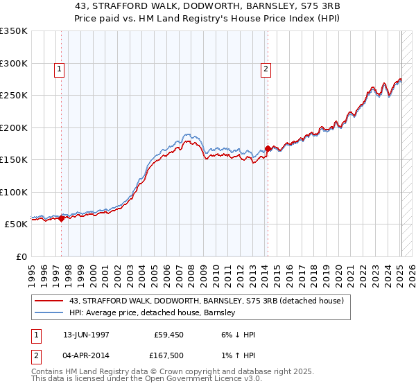43, STRAFFORD WALK, DODWORTH, BARNSLEY, S75 3RB: Price paid vs HM Land Registry's House Price Index