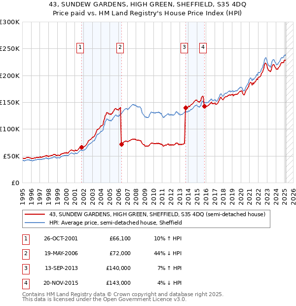 43, SUNDEW GARDENS, HIGH GREEN, SHEFFIELD, S35 4DQ: Price paid vs HM Land Registry's House Price Index