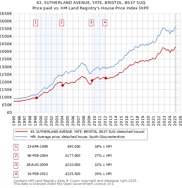 43, SUTHERLAND AVENUE, YATE, BRISTOL, BS37 5UQ: Price paid vs HM Land Registry's House Price Index