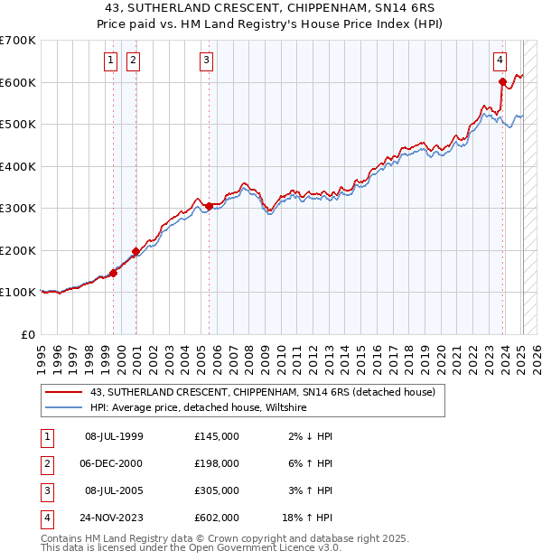 43, SUTHERLAND CRESCENT, CHIPPENHAM, SN14 6RS: Price paid vs HM Land Registry's House Price Index