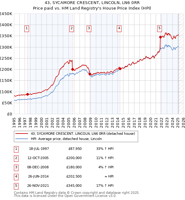 43, SYCAMORE CRESCENT, LINCOLN, LN6 0RR: Price paid vs HM Land Registry's House Price Index