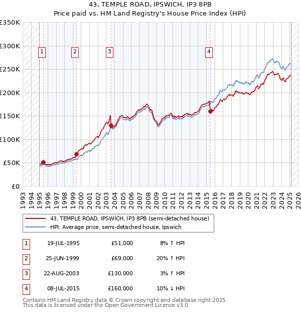 43, TEMPLE ROAD, IPSWICH, IP3 8PB: Price paid vs HM Land Registry's House Price Index