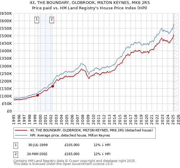 43, THE BOUNDARY, OLDBROOK, MILTON KEYNES, MK6 2RS: Price paid vs HM Land Registry's House Price Index