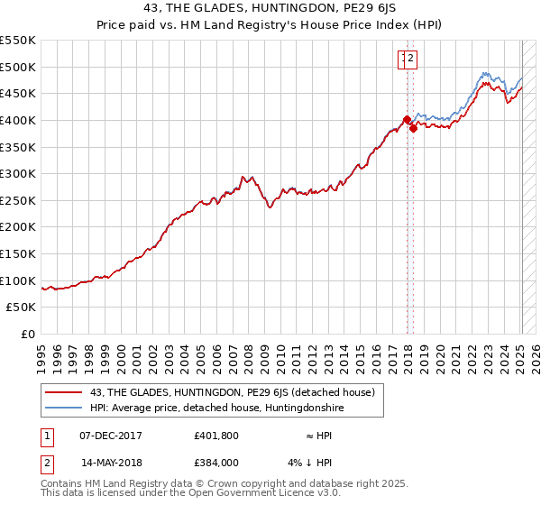 43, THE GLADES, HUNTINGDON, PE29 6JS: Price paid vs HM Land Registry's House Price Index
