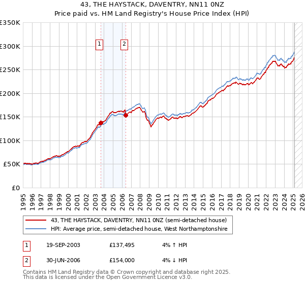 43, THE HAYSTACK, DAVENTRY, NN11 0NZ: Price paid vs HM Land Registry's House Price Index