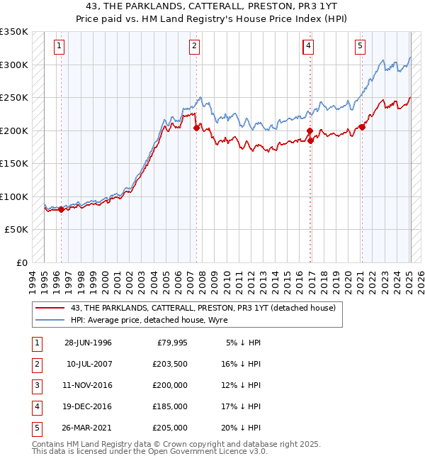 43, THE PARKLANDS, CATTERALL, PRESTON, PR3 1YT: Price paid vs HM Land Registry's House Price Index