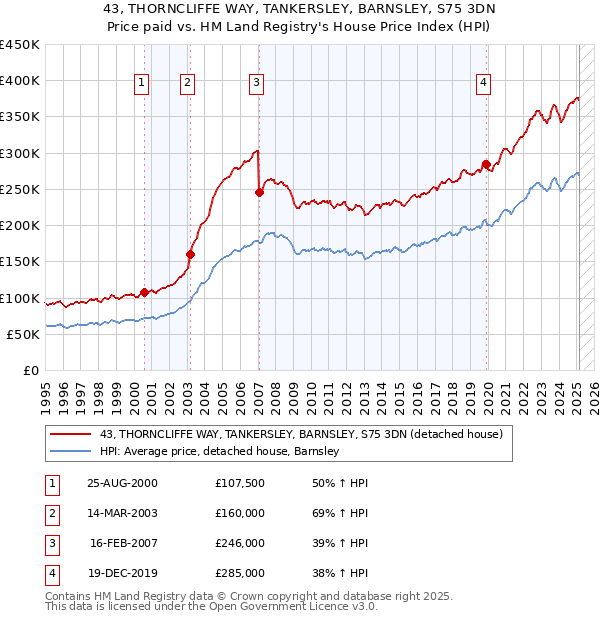 43, THORNCLIFFE WAY, TANKERSLEY, BARNSLEY, S75 3DN: Price paid vs HM Land Registry's House Price Index