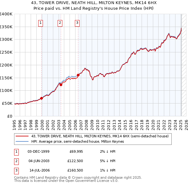 43, TOWER DRIVE, NEATH HILL, MILTON KEYNES, MK14 6HX: Price paid vs HM Land Registry's House Price Index