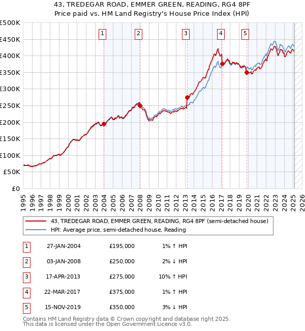 43, TREDEGAR ROAD, EMMER GREEN, READING, RG4 8PF: Price paid vs HM Land Registry's House Price Index