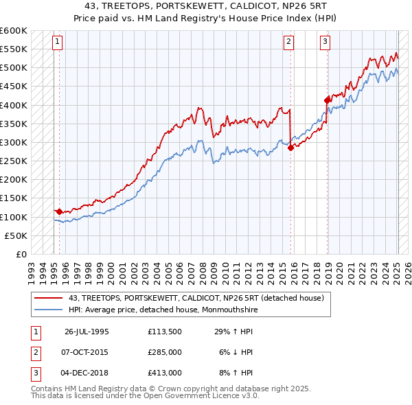 43, TREETOPS, PORTSKEWETT, CALDICOT, NP26 5RT: Price paid vs HM Land Registry's House Price Index