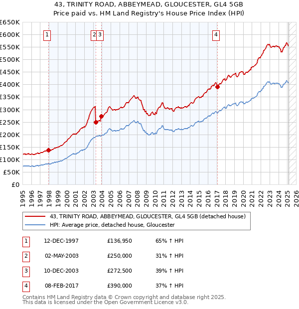43, TRINITY ROAD, ABBEYMEAD, GLOUCESTER, GL4 5GB: Price paid vs HM Land Registry's House Price Index