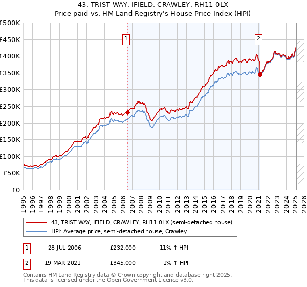 43, TRIST WAY, IFIELD, CRAWLEY, RH11 0LX: Price paid vs HM Land Registry's House Price Index