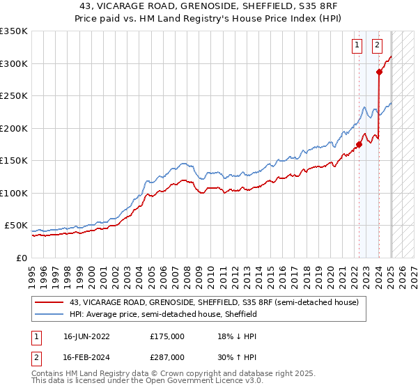 43, VICARAGE ROAD, GRENOSIDE, SHEFFIELD, S35 8RF: Price paid vs HM Land Registry's House Price Index