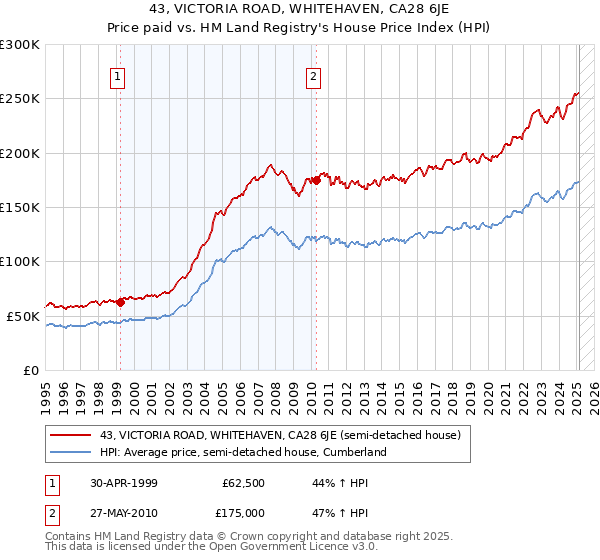43, VICTORIA ROAD, WHITEHAVEN, CA28 6JE: Price paid vs HM Land Registry's House Price Index