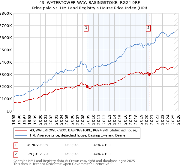 43, WATERTOWER WAY, BASINGSTOKE, RG24 9RF: Price paid vs HM Land Registry's House Price Index