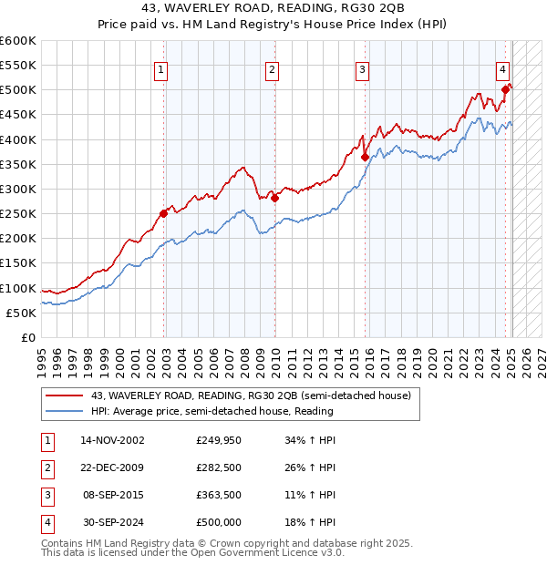 43, WAVERLEY ROAD, READING, RG30 2QB: Price paid vs HM Land Registry's House Price Index