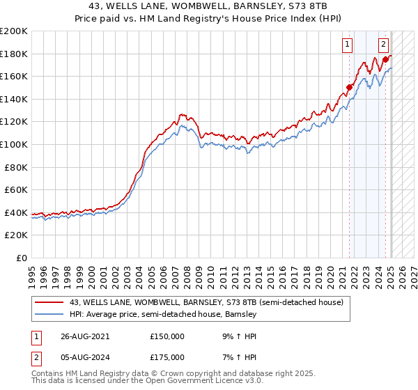 43, WELLS LANE, WOMBWELL, BARNSLEY, S73 8TB: Price paid vs HM Land Registry's House Price Index
