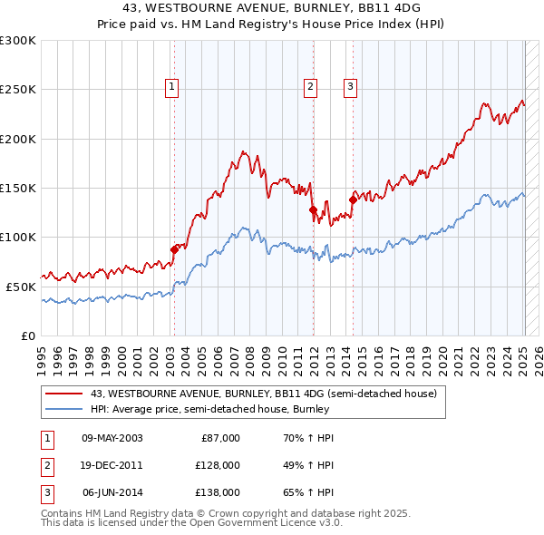 43, WESTBOURNE AVENUE, BURNLEY, BB11 4DG: Price paid vs HM Land Registry's House Price Index