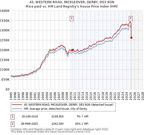 43, WESTERN ROAD, MICKLEOVER, DERBY, DE3 9GN: Price paid vs HM Land Registry's House Price Index