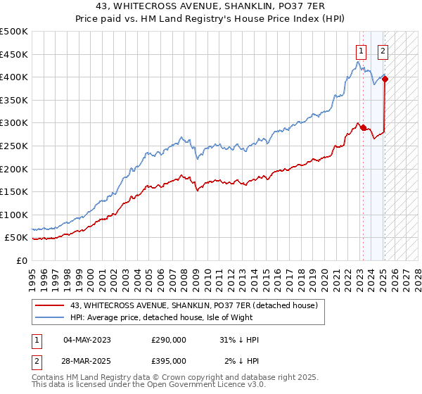 43, WHITECROSS AVENUE, SHANKLIN, PO37 7ER: Price paid vs HM Land Registry's House Price Index