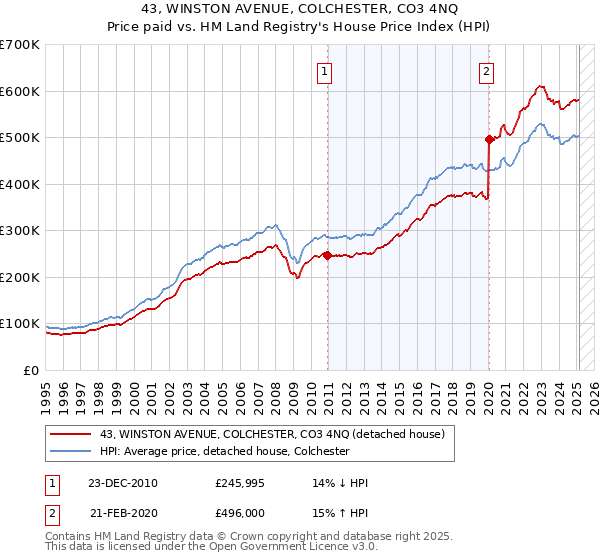 43, WINSTON AVENUE, COLCHESTER, CO3 4NQ: Price paid vs HM Land Registry's House Price Index