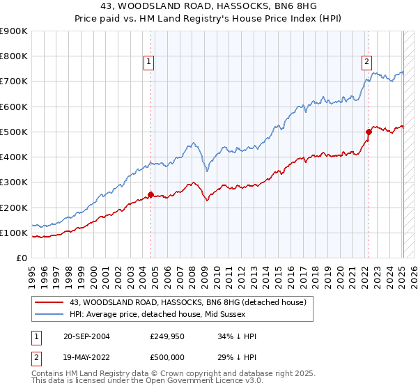 43, WOODSLAND ROAD, HASSOCKS, BN6 8HG: Price paid vs HM Land Registry's House Price Index