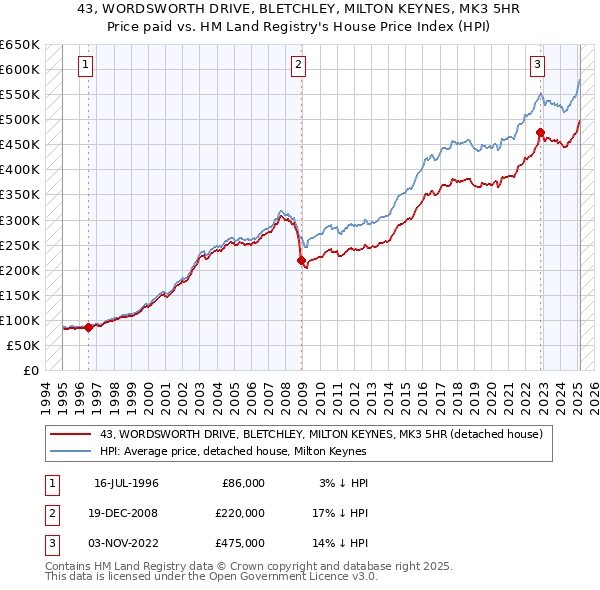 43, WORDSWORTH DRIVE, BLETCHLEY, MILTON KEYNES, MK3 5HR: Price paid vs HM Land Registry's House Price Index