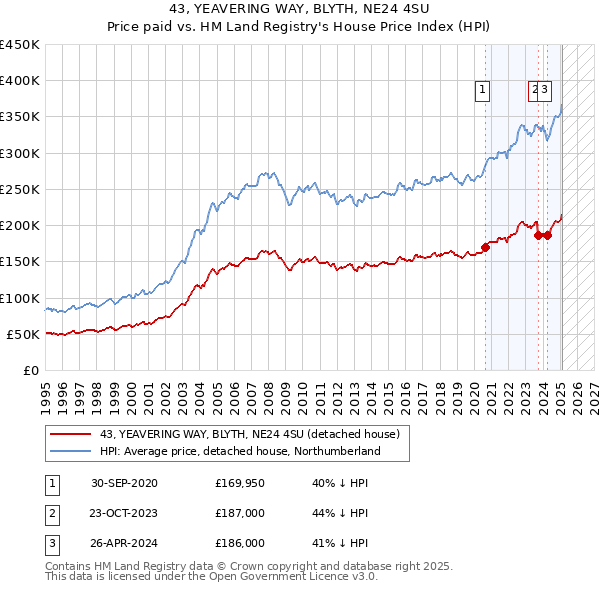 43, YEAVERING WAY, BLYTH, NE24 4SU: Price paid vs HM Land Registry's House Price Index