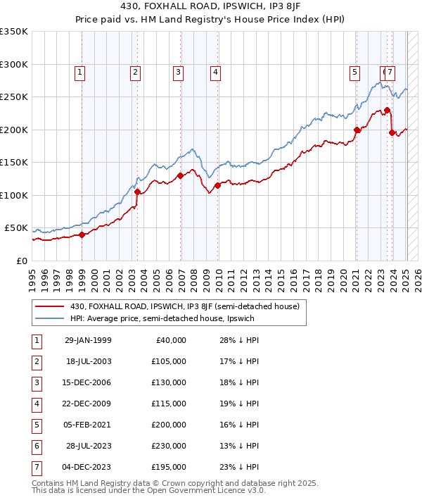430, FOXHALL ROAD, IPSWICH, IP3 8JF: Price paid vs HM Land Registry's House Price Index