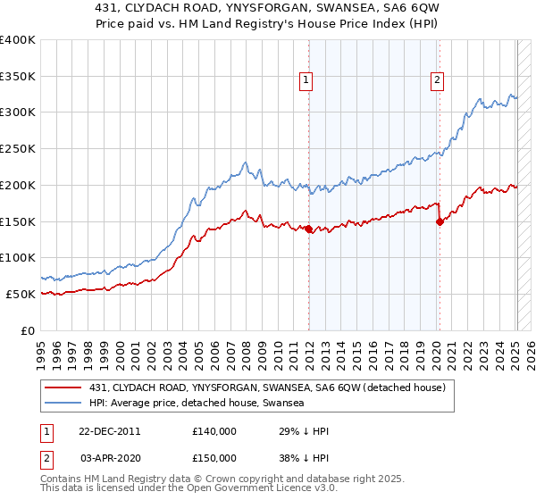 431, CLYDACH ROAD, YNYSFORGAN, SWANSEA, SA6 6QW: Price paid vs HM Land Registry's House Price Index