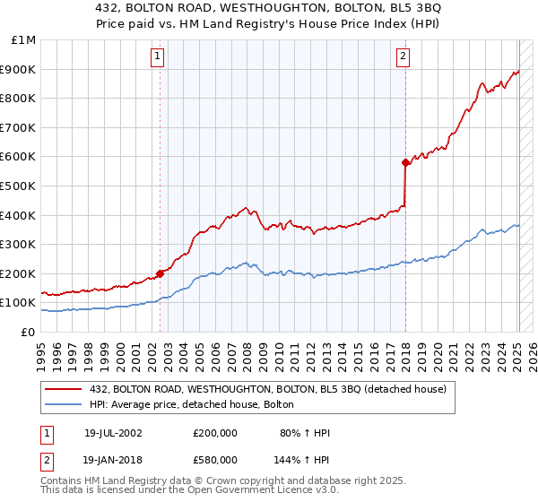 432, BOLTON ROAD, WESTHOUGHTON, BOLTON, BL5 3BQ: Price paid vs HM Land Registry's House Price Index