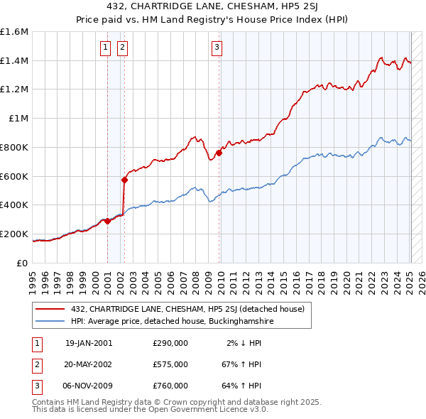432, CHARTRIDGE LANE, CHESHAM, HP5 2SJ: Price paid vs HM Land Registry's House Price Index