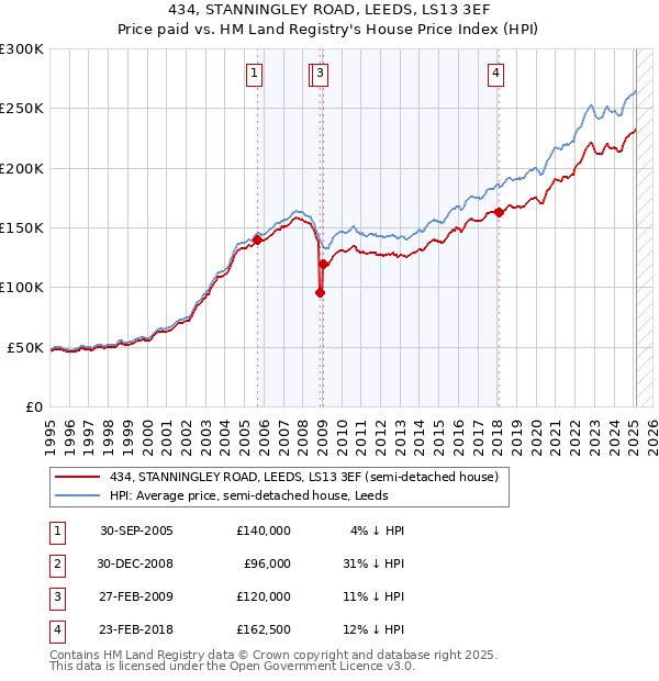 434, STANNINGLEY ROAD, LEEDS, LS13 3EF: Price paid vs HM Land Registry's House Price Index